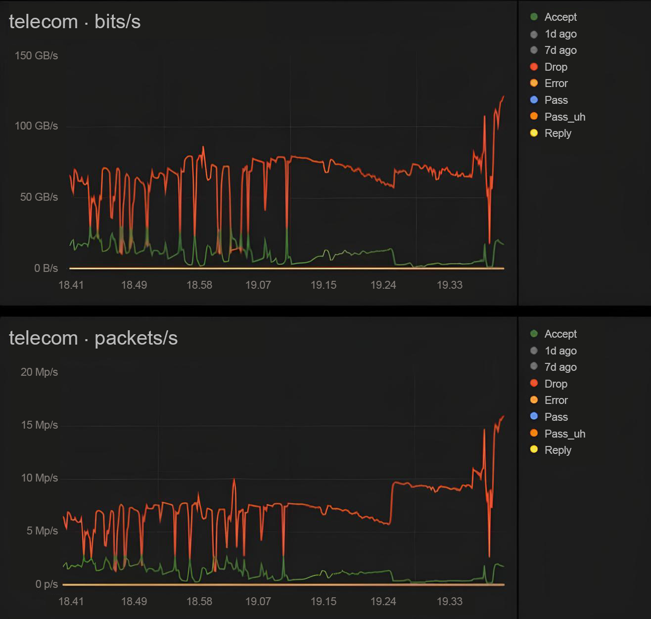 100 Gbps DDoS attacks blocked by Strictera NDP (December 2024)