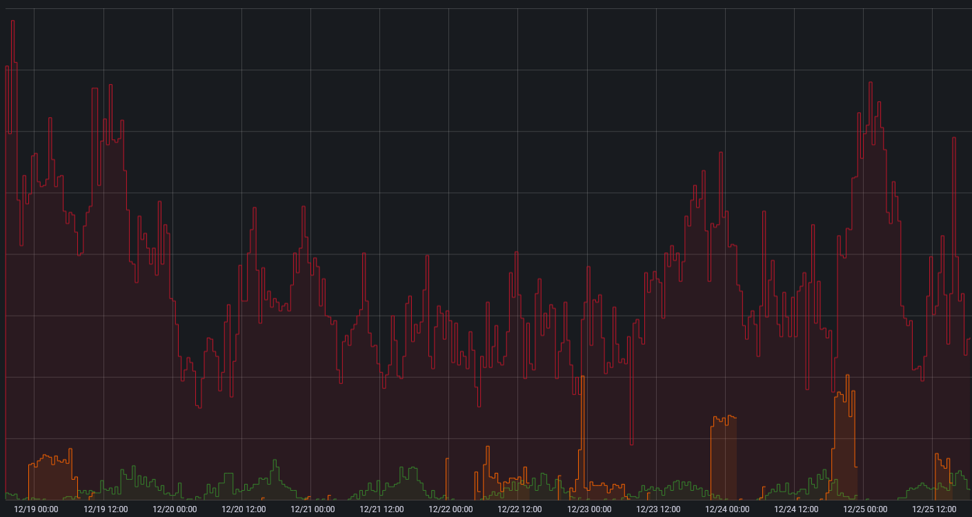 Excluding botnet requests from traffic after training the Strictera WAAP filtering system