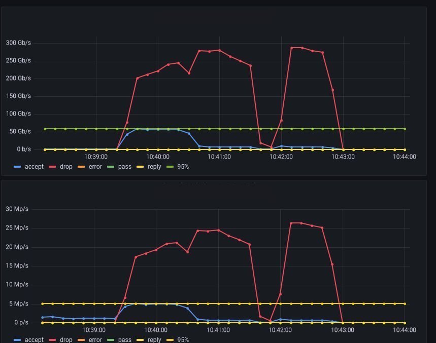High-volume DDoS attacks on data centers’ infrastructure, repelled by Strictera NDP