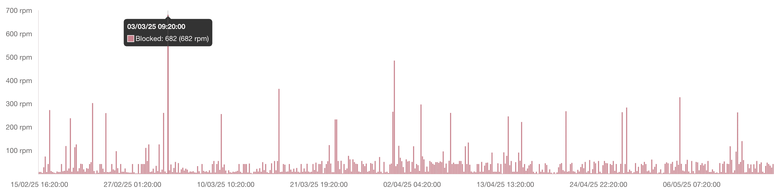 Continuous bot load on the marketplace’s web resource (February–May 2025)