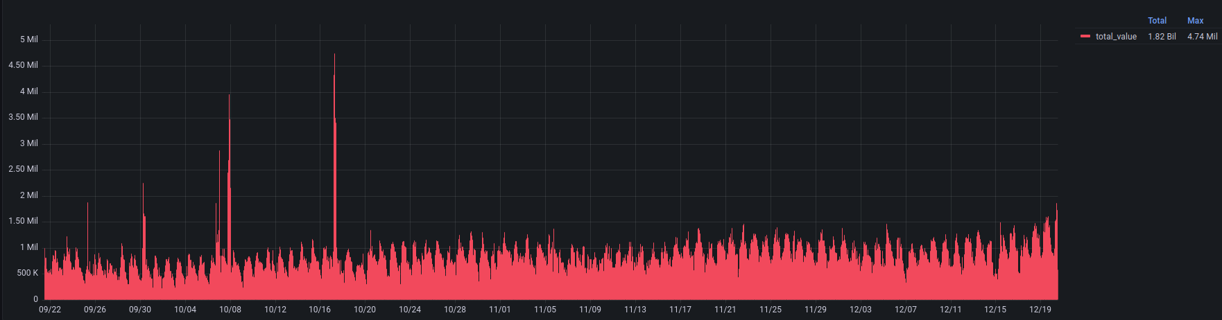 Consolidated traffic statistics for 10 protected web resources of navigation service