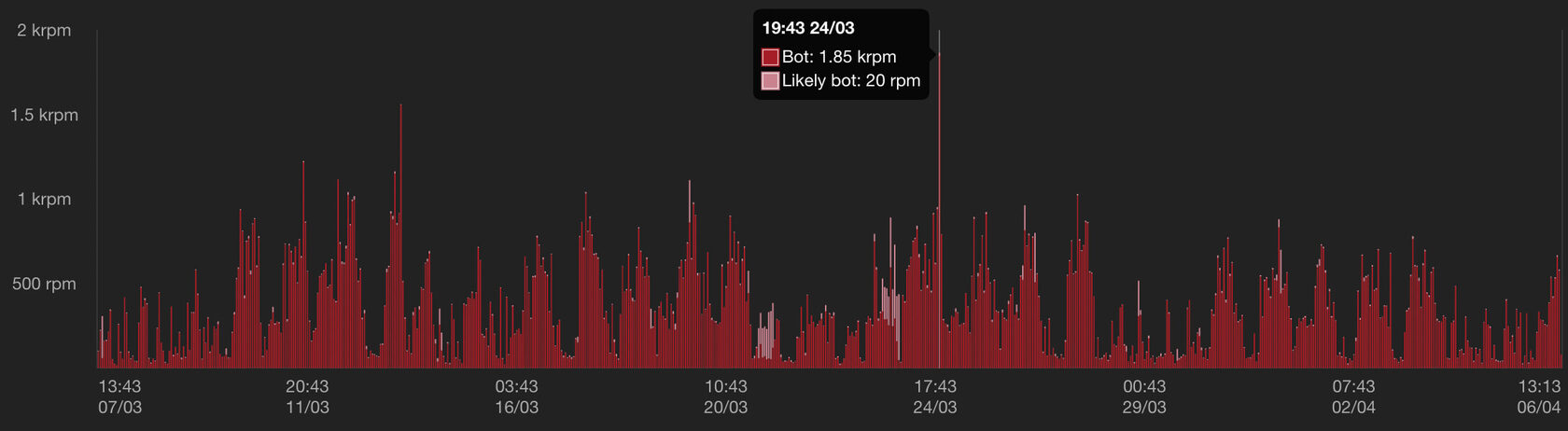 Daily bot and suspicious requests to the bank's website