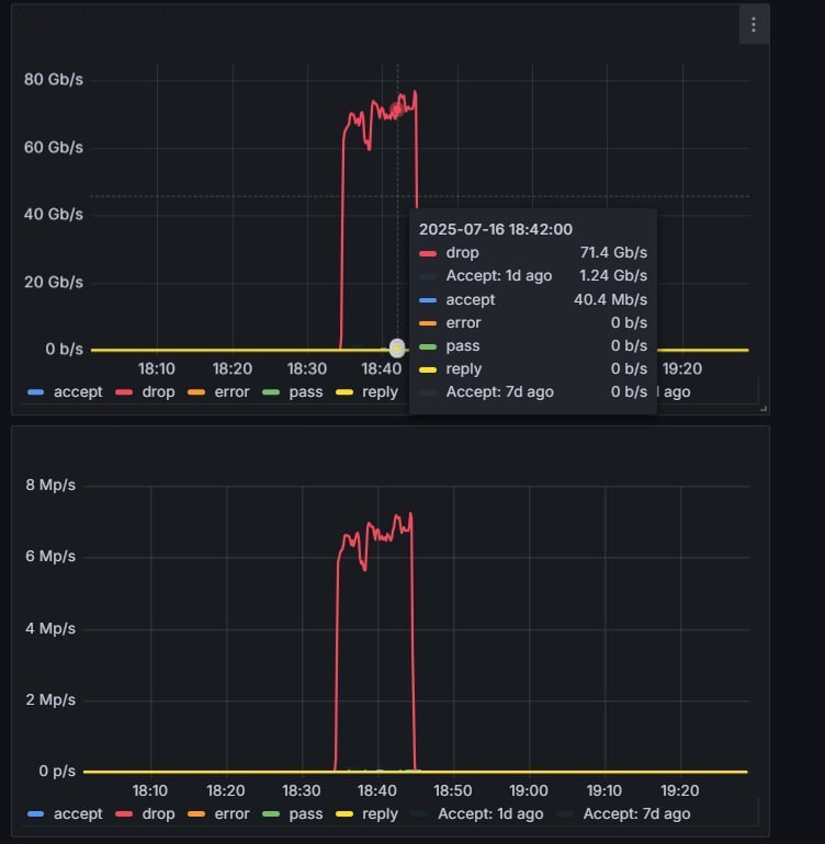 70 Gbps DDoS attack on client blocked by Strictera