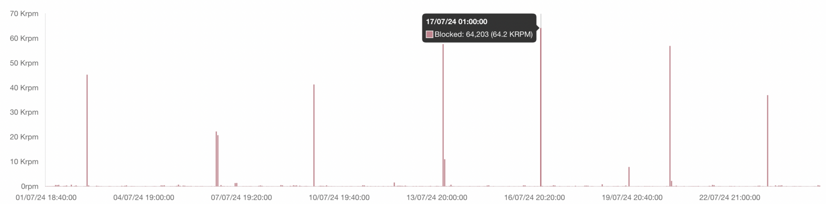 Malicious traffic spikes from DDoS attacks, blocked by Strictera WAAP