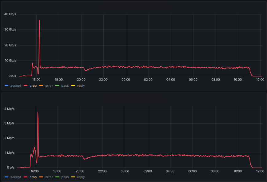Blocked illegitimate traffic during DDoS attacks in 2024