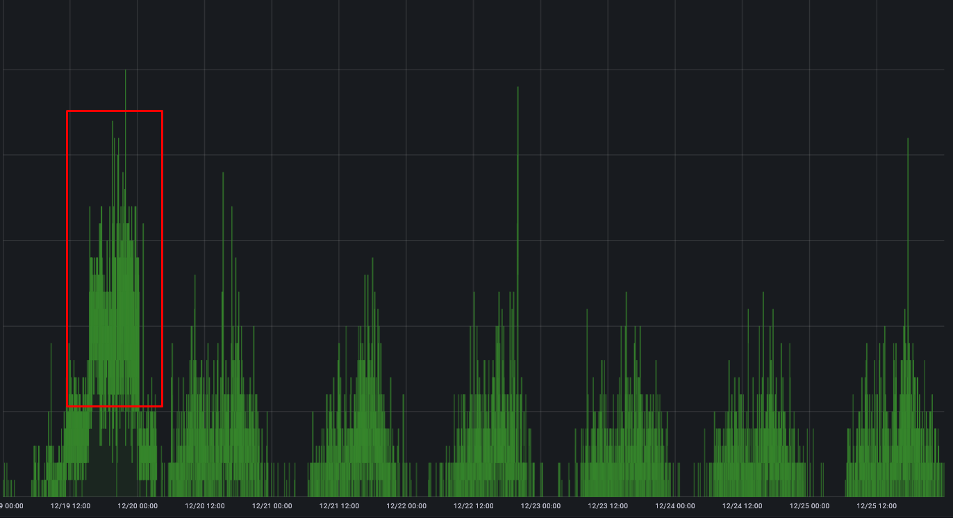 A botnet adapted to the Strictera WAAP filtering