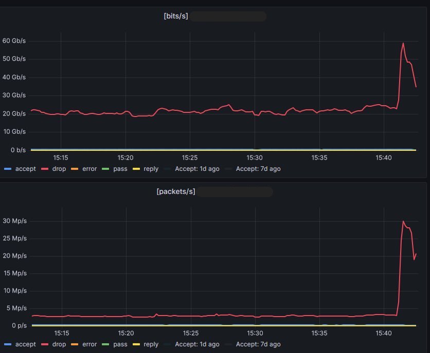 DDoS attacks on a bank, repelled by Strictera NDP